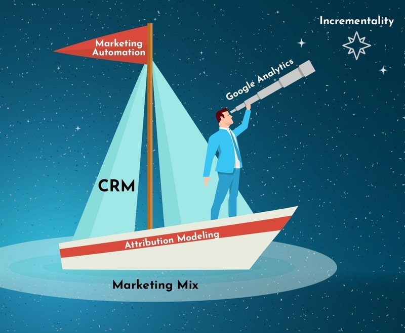 The sophisticated marketer’s guide to incrementality