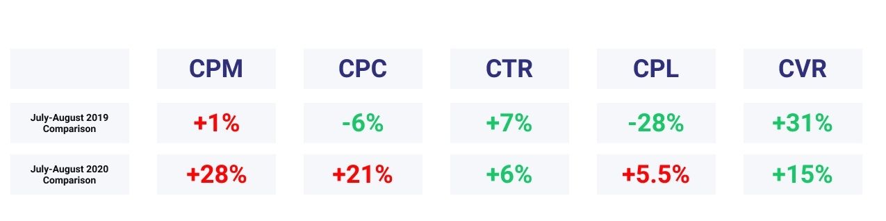 Table of digital marketing seasonality changes