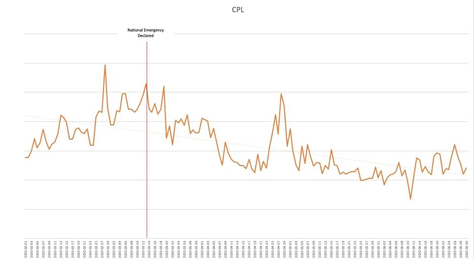 graph of CPL changes
