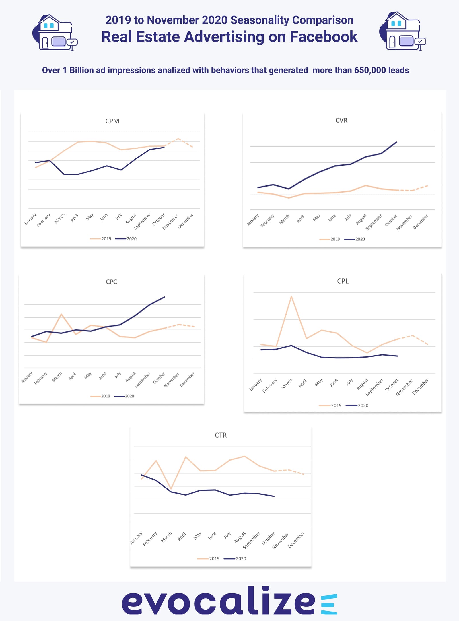 2019 to 2020 Seasonality Comparison