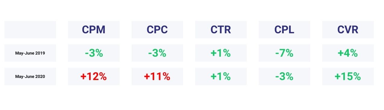 Digital marketing seasonality comparison