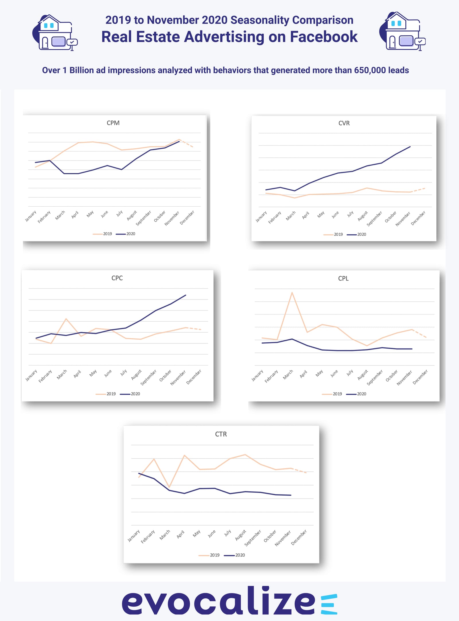 Evocalize year-over-year chart