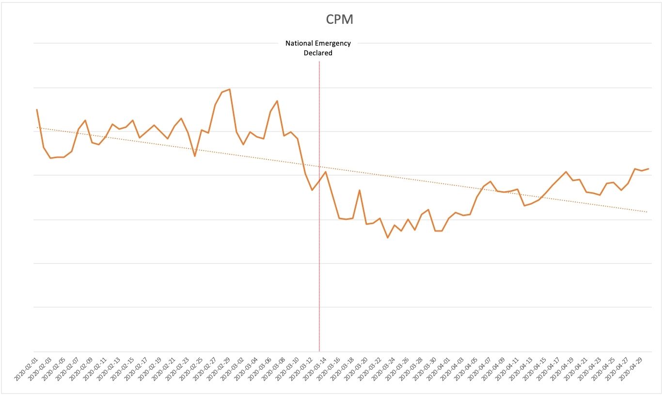 graph of CPM changes