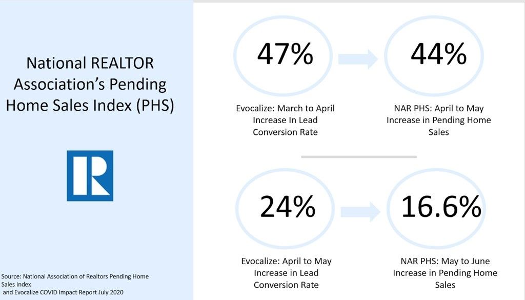 National REALTOR Association's pending home sales index
