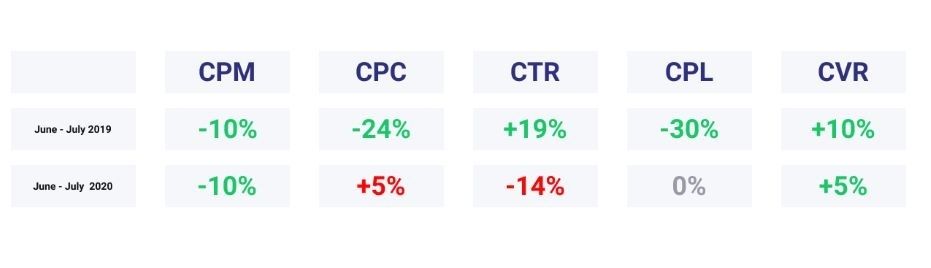 digital marketing seasonality comparison