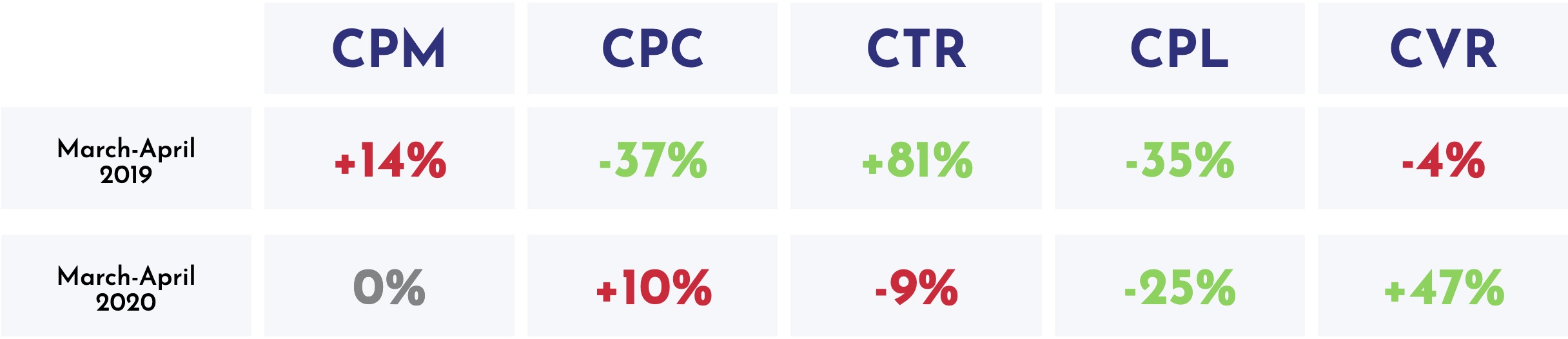 Digital marketing seasonality comparison