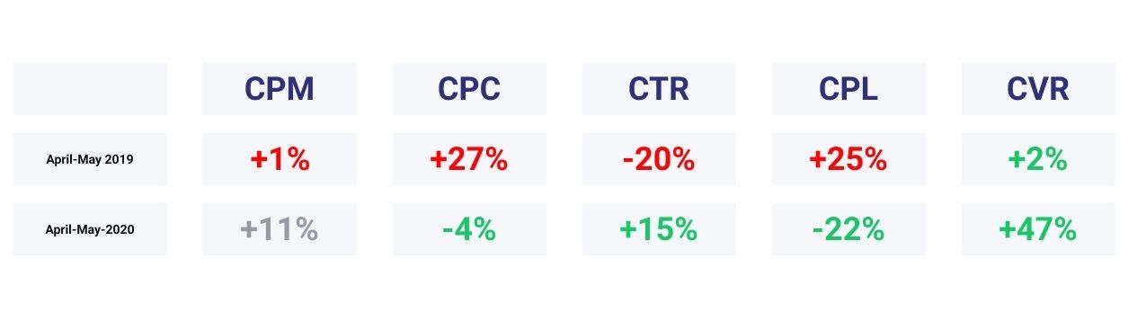 Digital marketing seasonality comparison