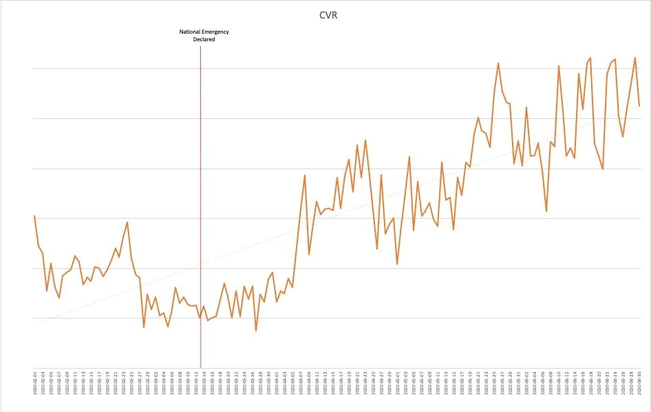 graph of CVR changes