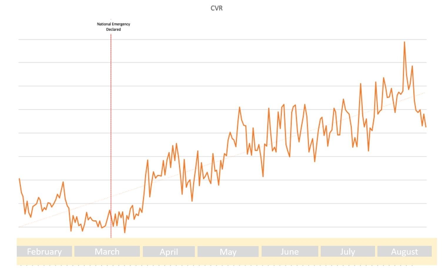 graph of CVR changes