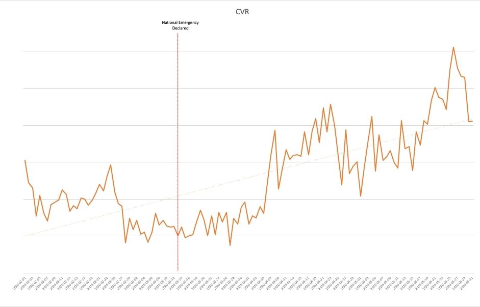 graph of CVR changes