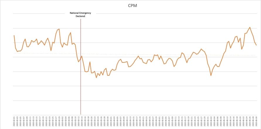 graph of CPM changes