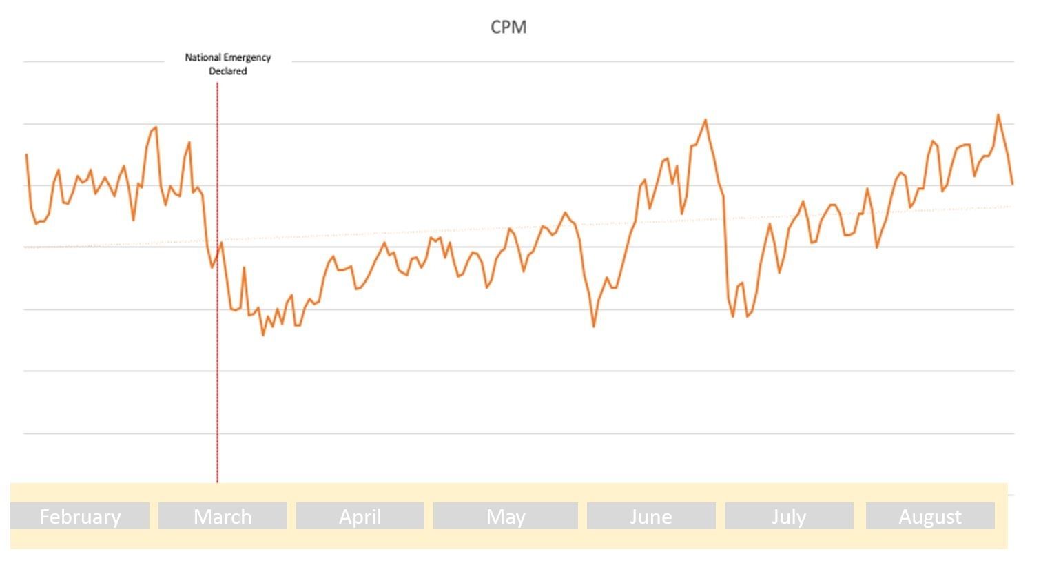 graph of CPM changes