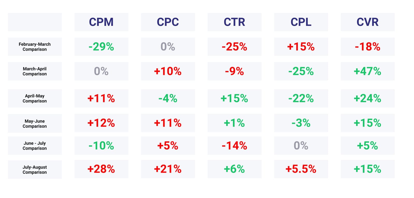 Table of digital marketing month by month changes
