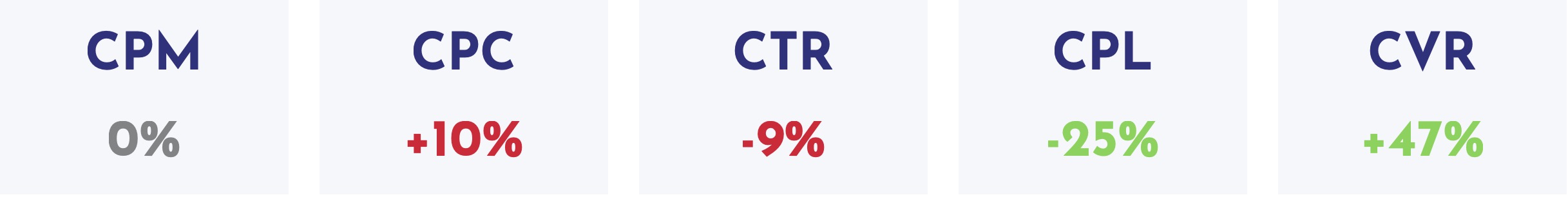 Digital marketing month over month comparison