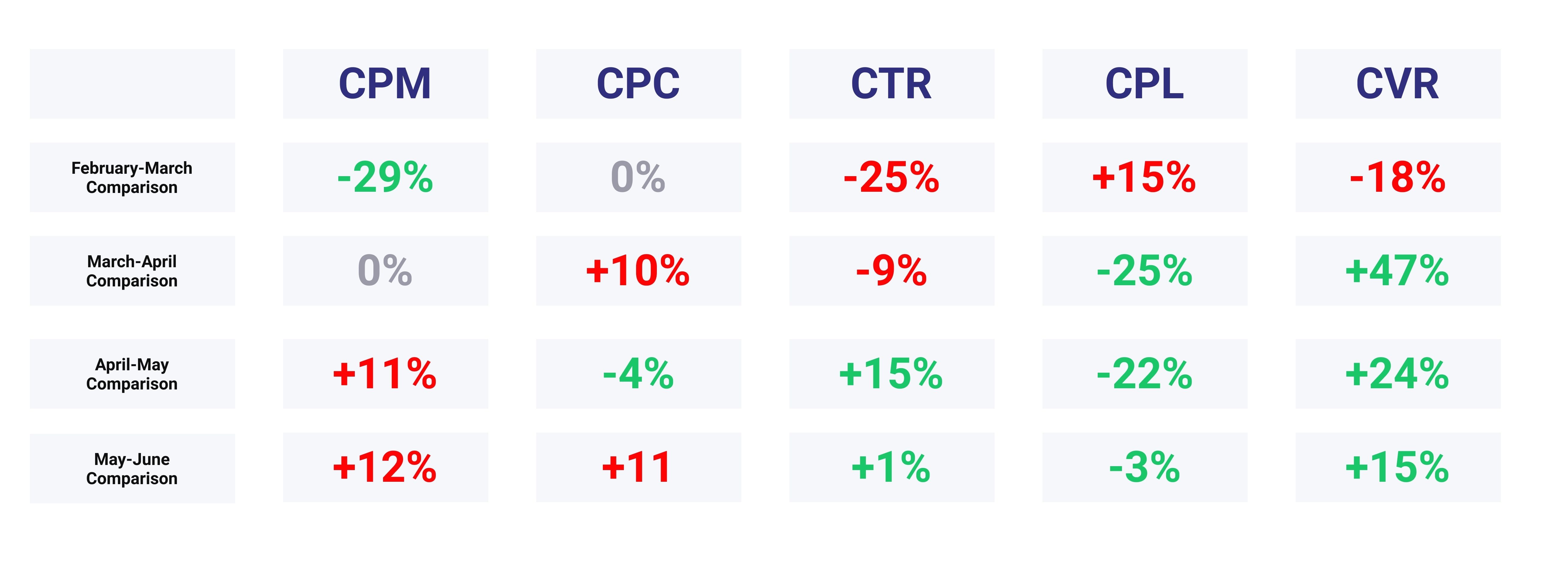 Digital marketing month comparison