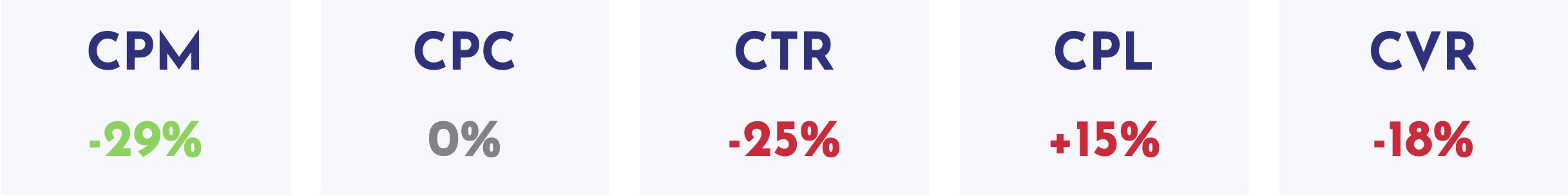 Digital marketing February to March comparison