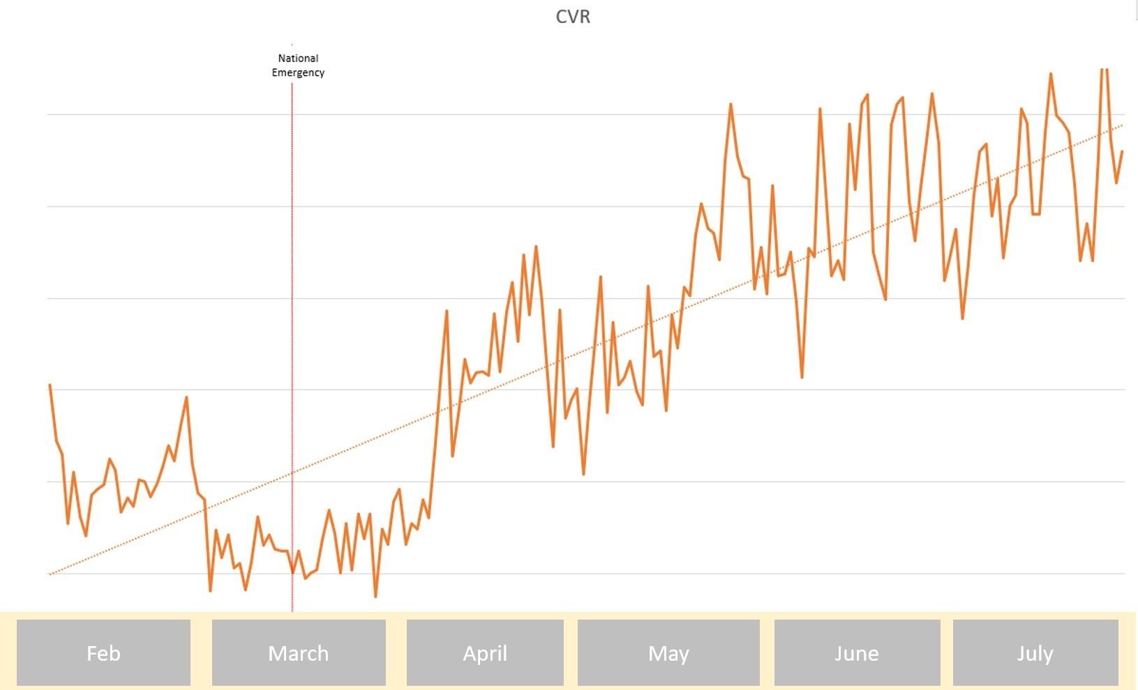 Changes in CVR from February to July