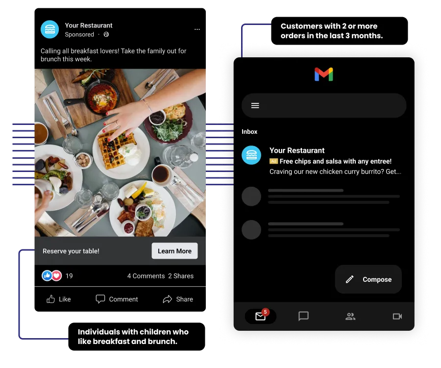 CDP data being used to personalize two digital marketing programs