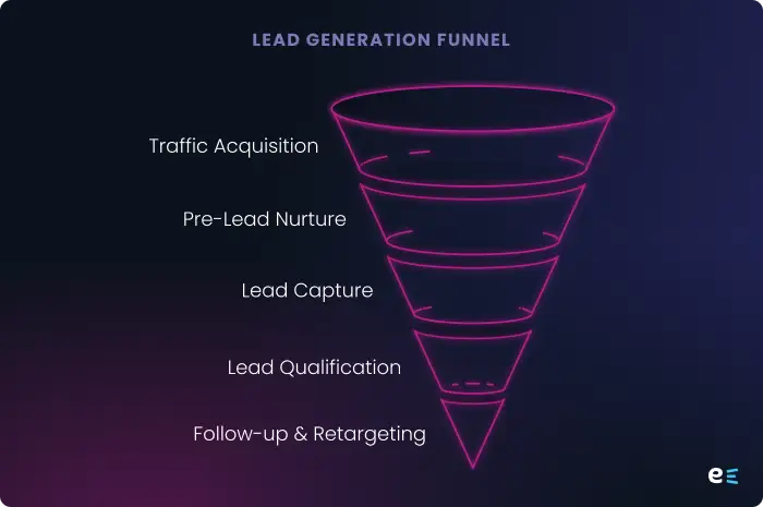 Lead generation funnel for lead portals; generate mortgage leads
