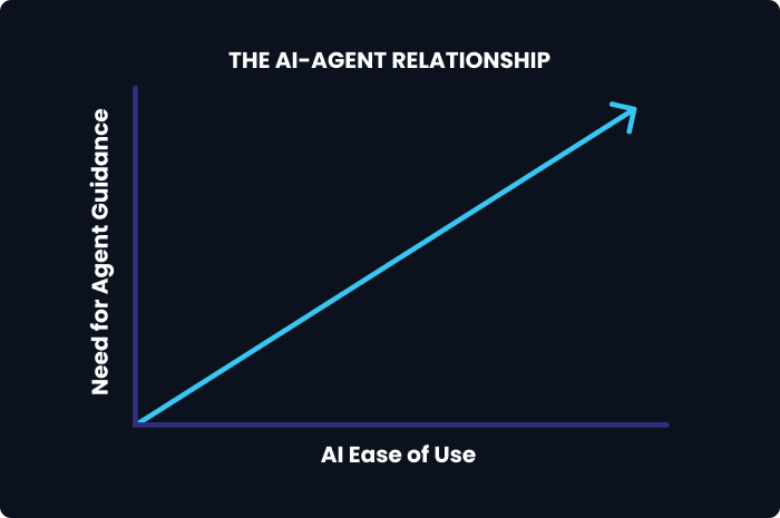 The information paradox: Why better AI tools increase the need for agent guidance