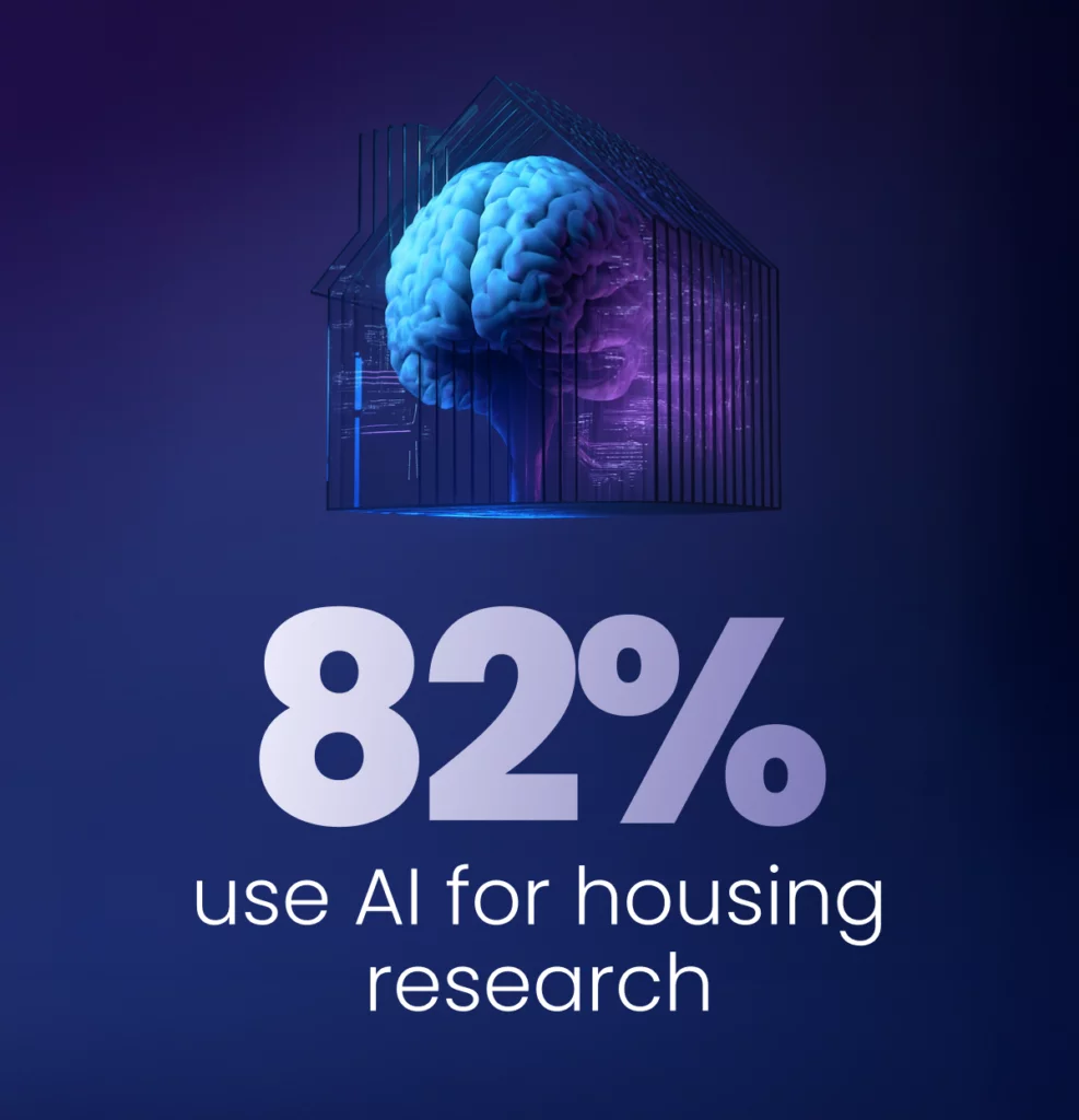 82% use AI for housing research