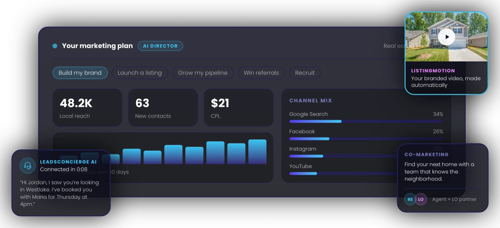 The Evocalize marketing plan dashboard: goals, local reach, new contacts, cost per lead, channel mix, and floating ListingMotion, LeadsConcierge AI, and co-marketing cards