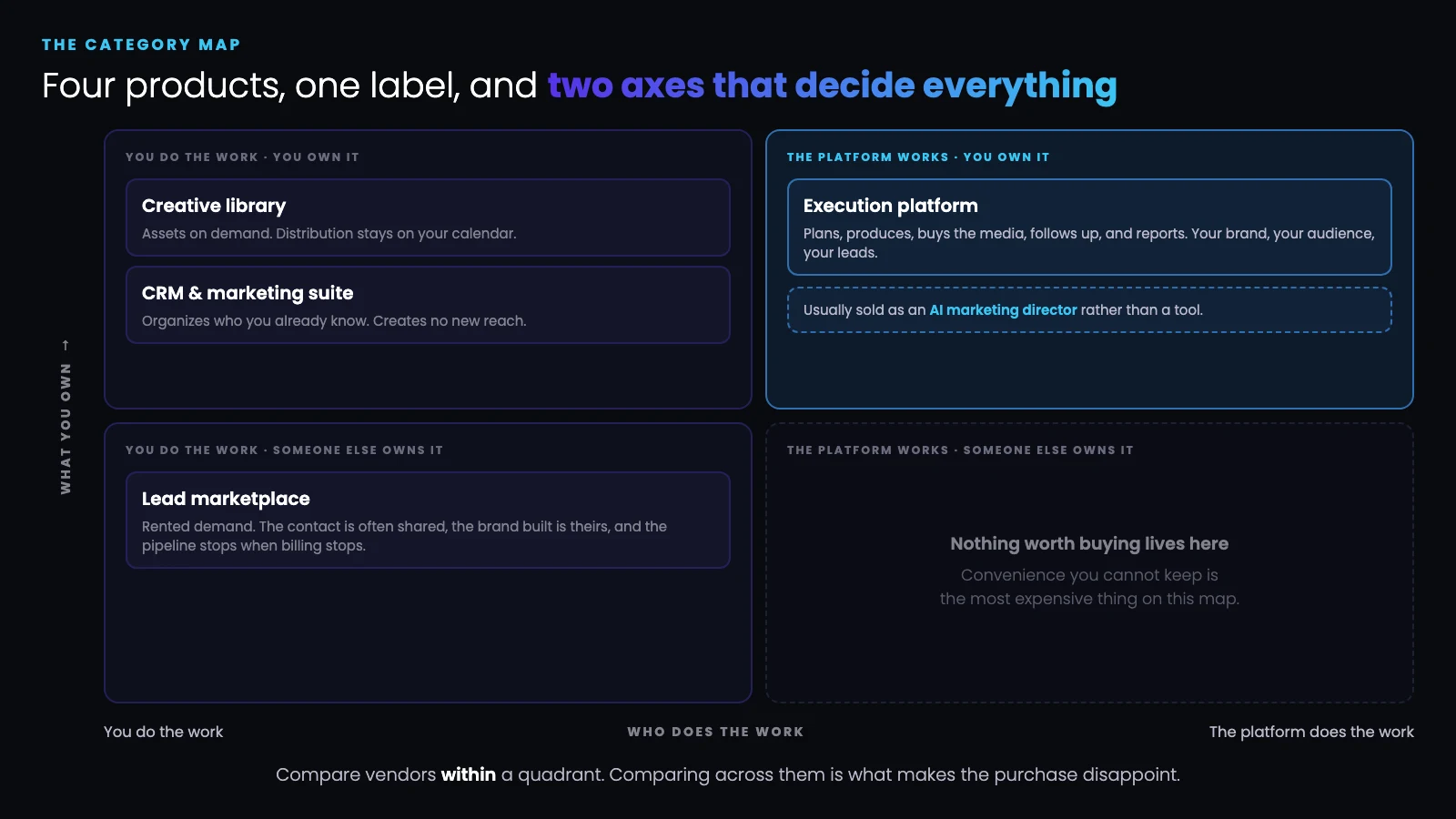 Four types of real estate marketing platform compared: lead marketplaces, creative libraries, CRM and marketing suites, and execution platforms, scored on who does the work and who owns the outcome