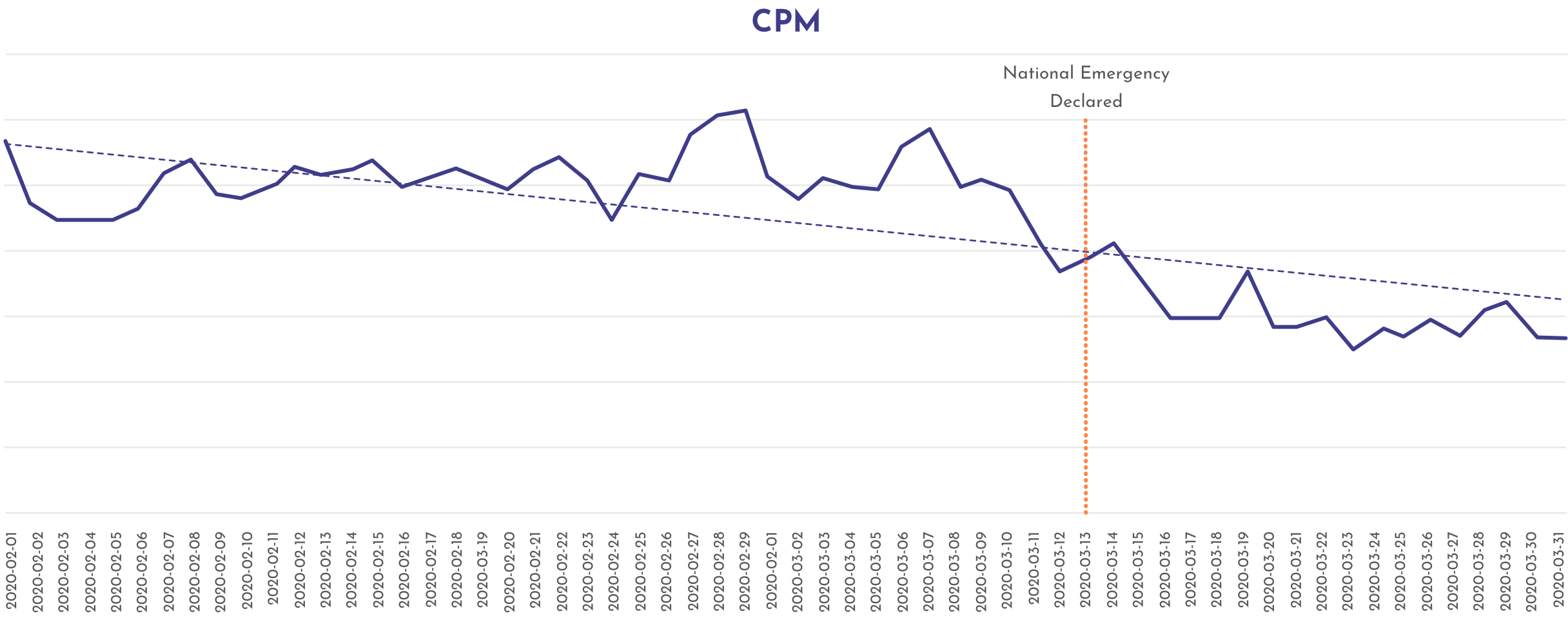 graph of CPM