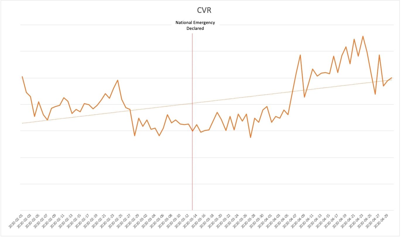 graph of CVR changes