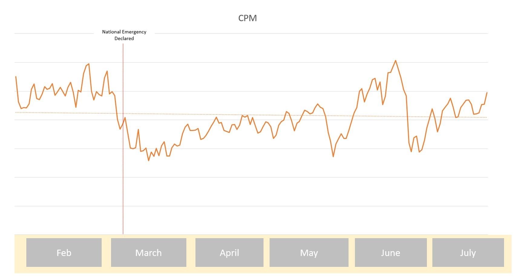 graph of CPM from February to July