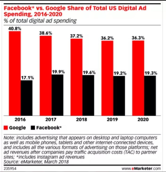 Facebook vs Google share of total US digital ad spending 2016-2020