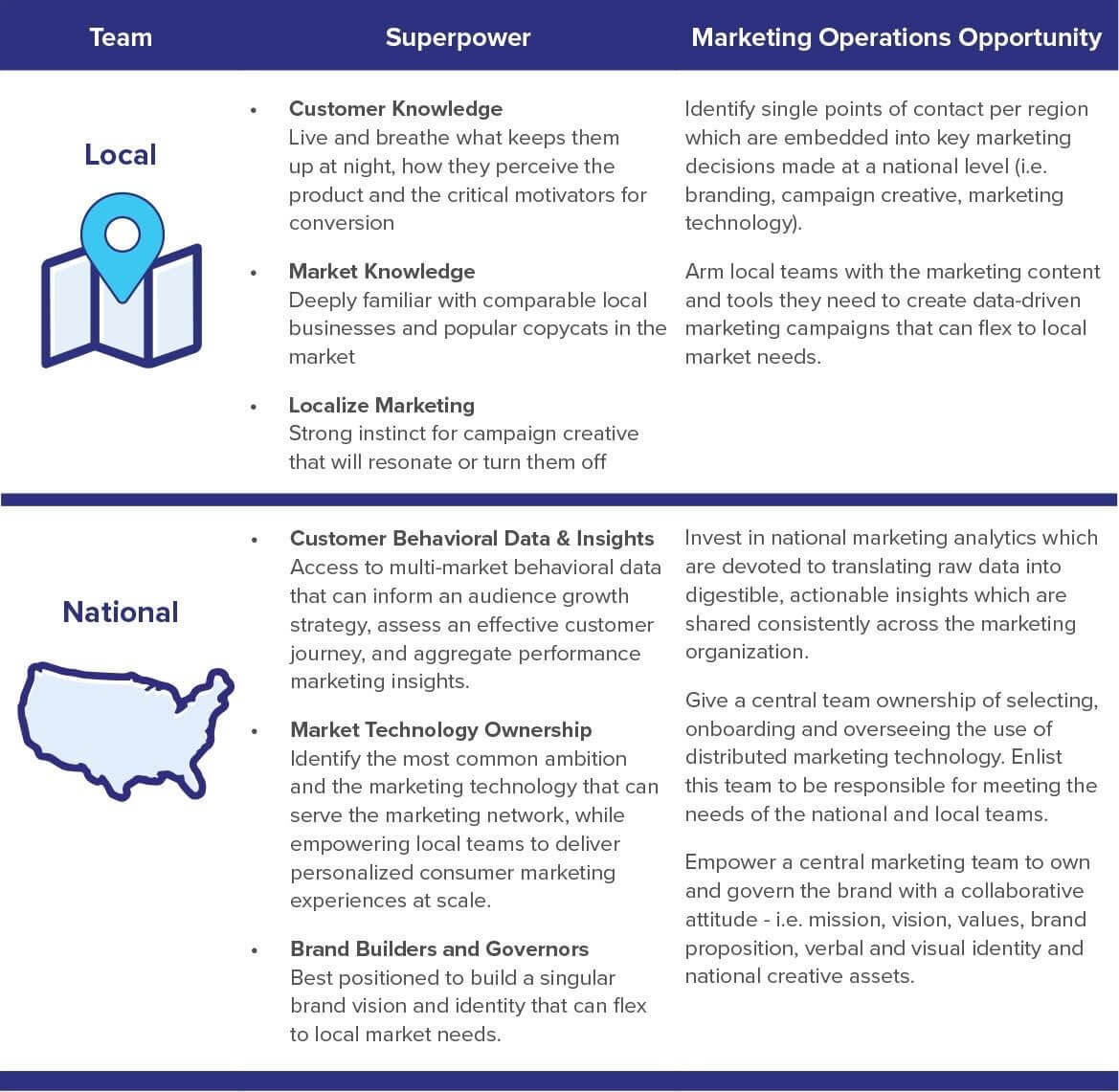 Table of local vs national marketing operations opportunities