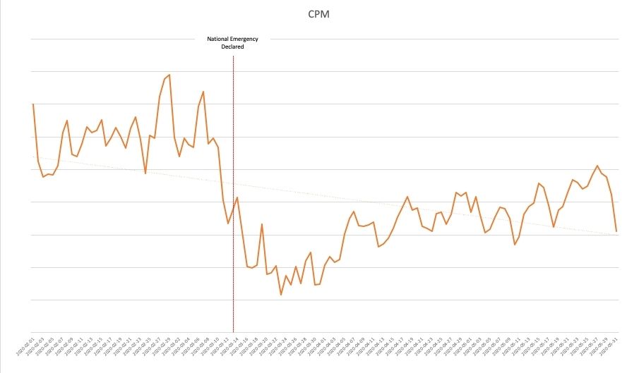 graph of CPM changes