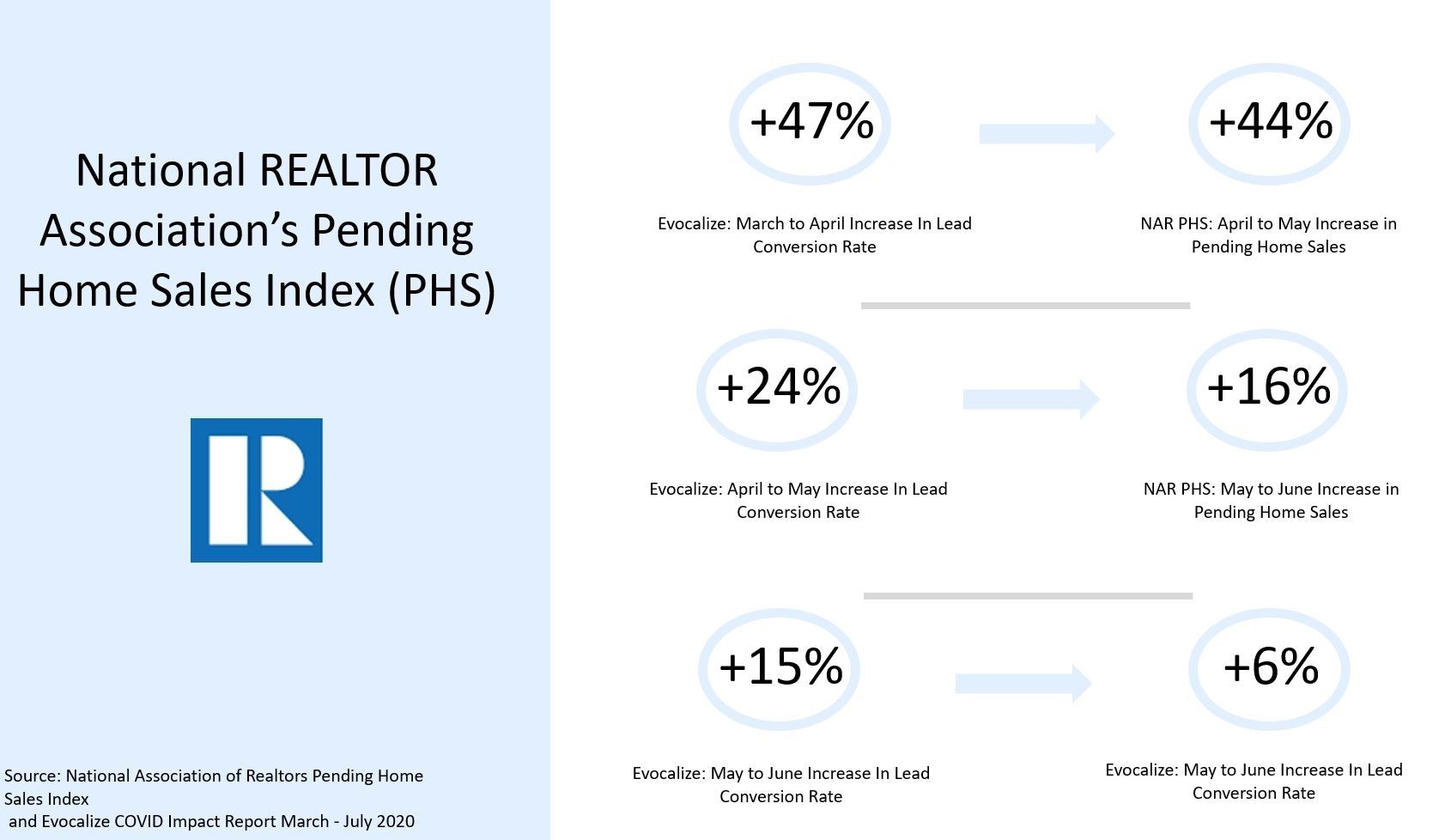 National REALTOR Association's Pending Home Sales Index changes