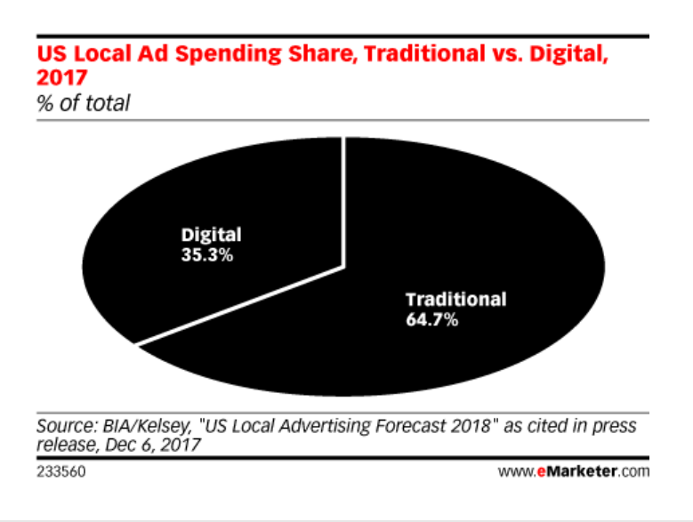 US local ad spending share, traditional vs digital 2017