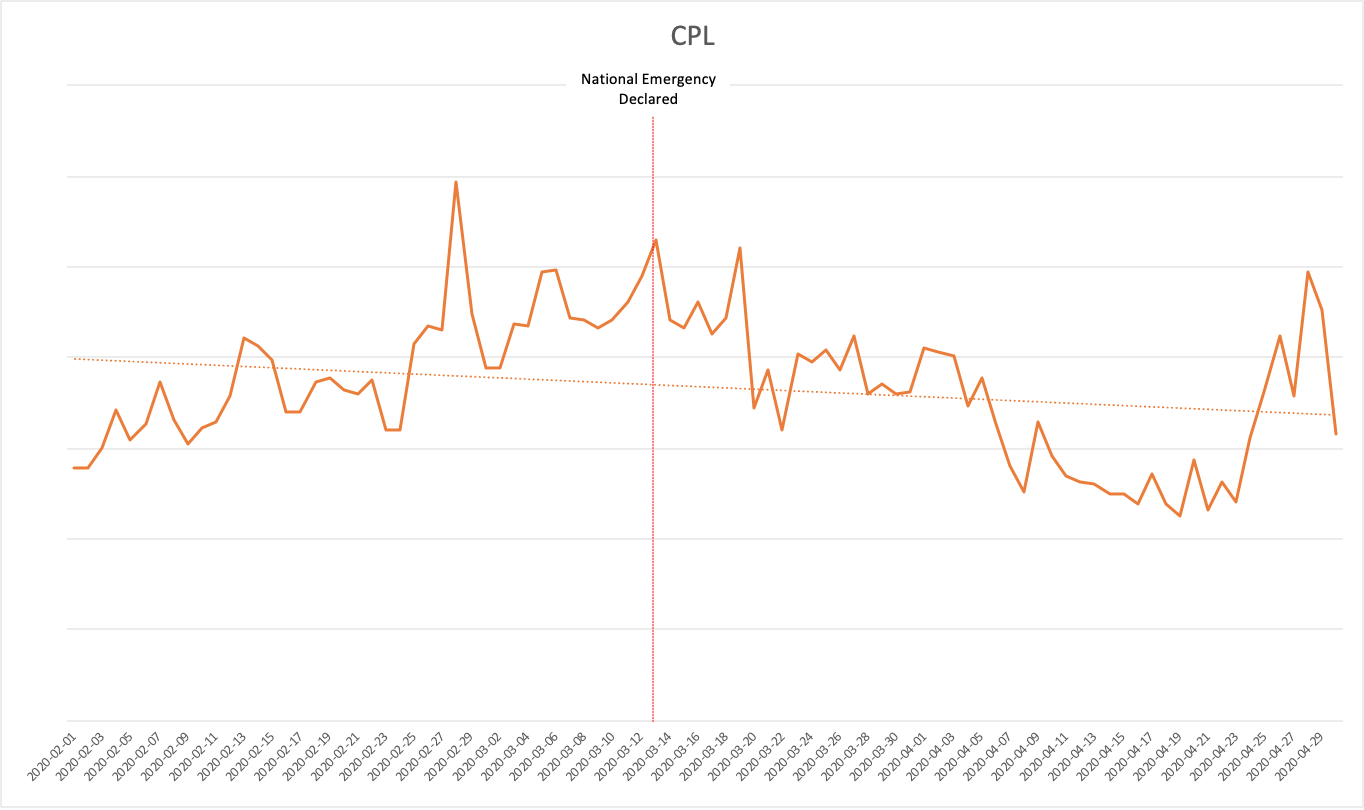 graph of CPL changes