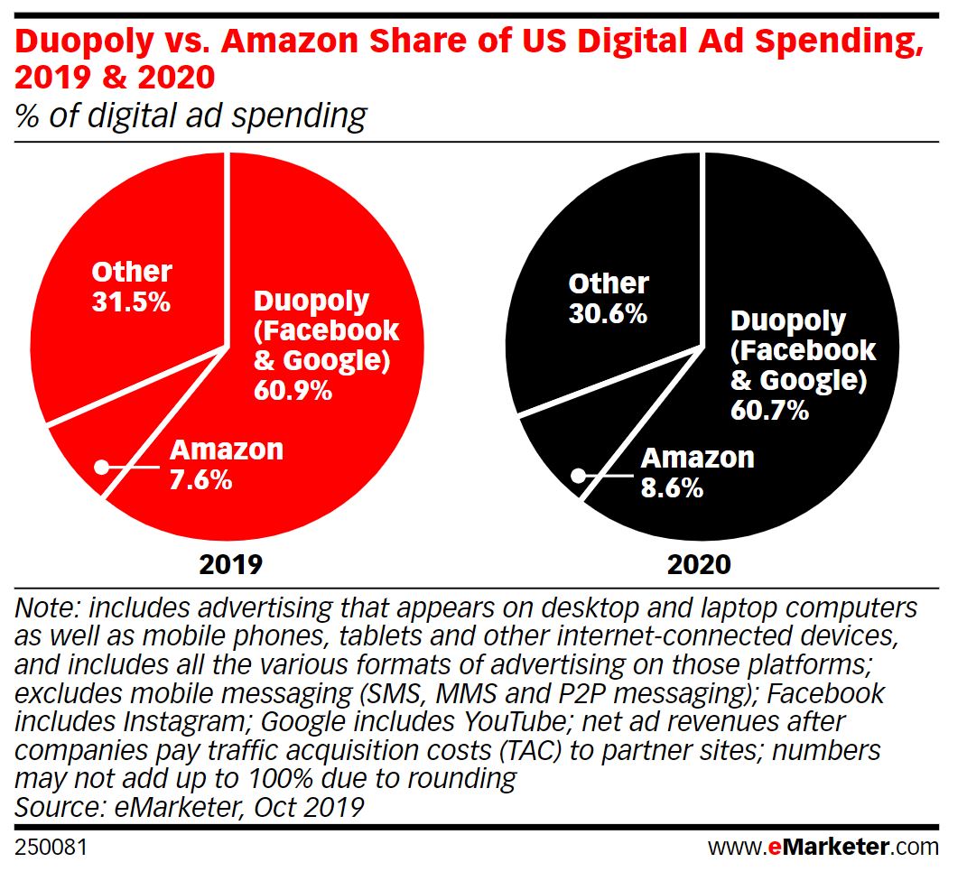 Duopoly vs Amazon share of US digital ad spending for 2019 and 2020