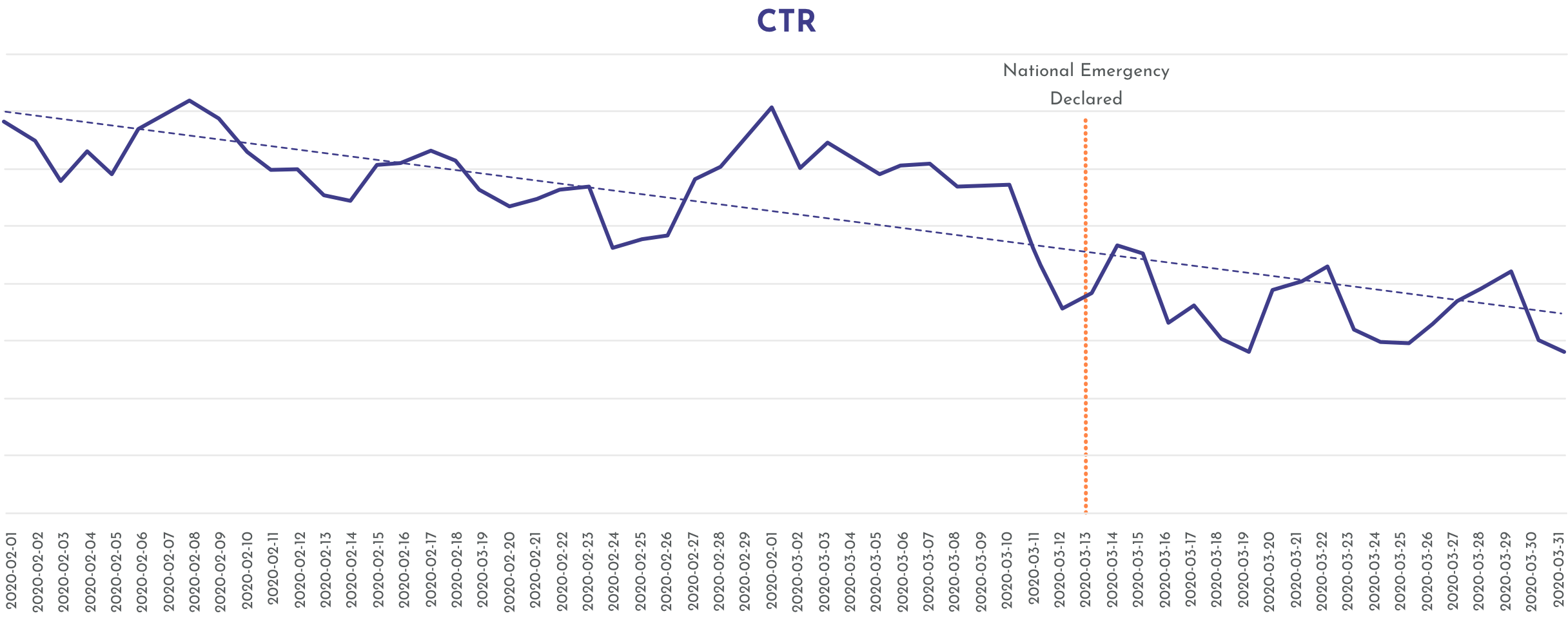 graph of CTR