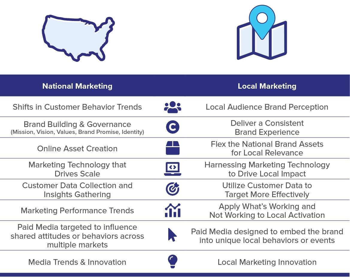 Table defining national and local marketing