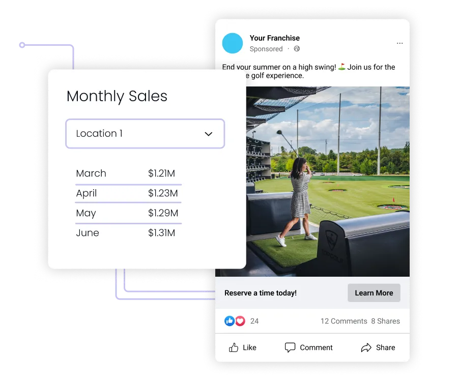 One example of AI for franchising is to take monthly sales data for paid ads on social media