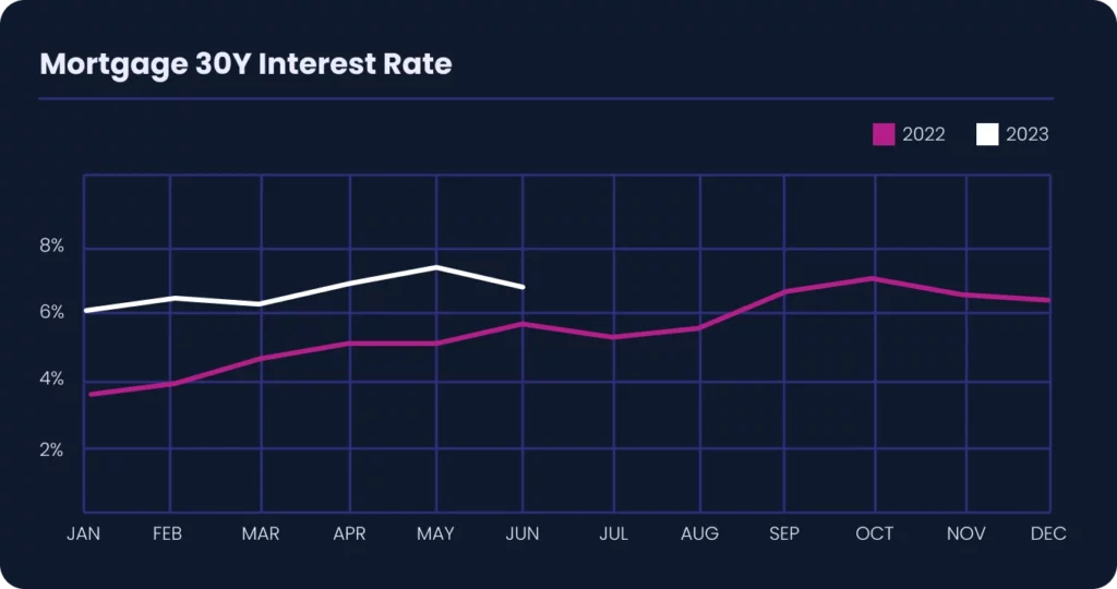 Real estate advertising trends: Interest rates