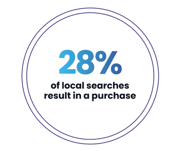 28% of local searches result in a purchase