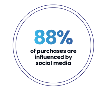 88% of purchases are influenced by social media