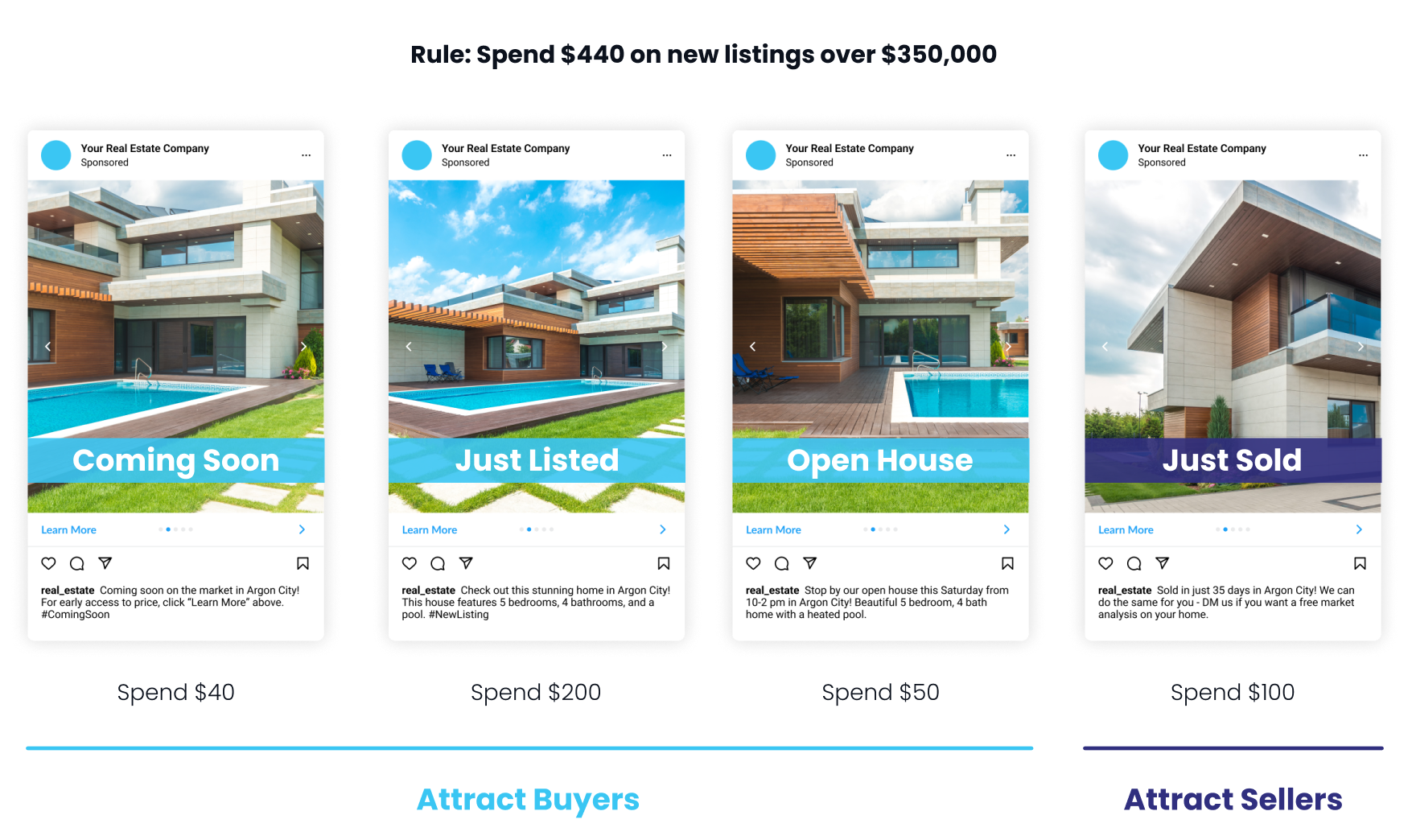 Listing Lifecycle Campaign